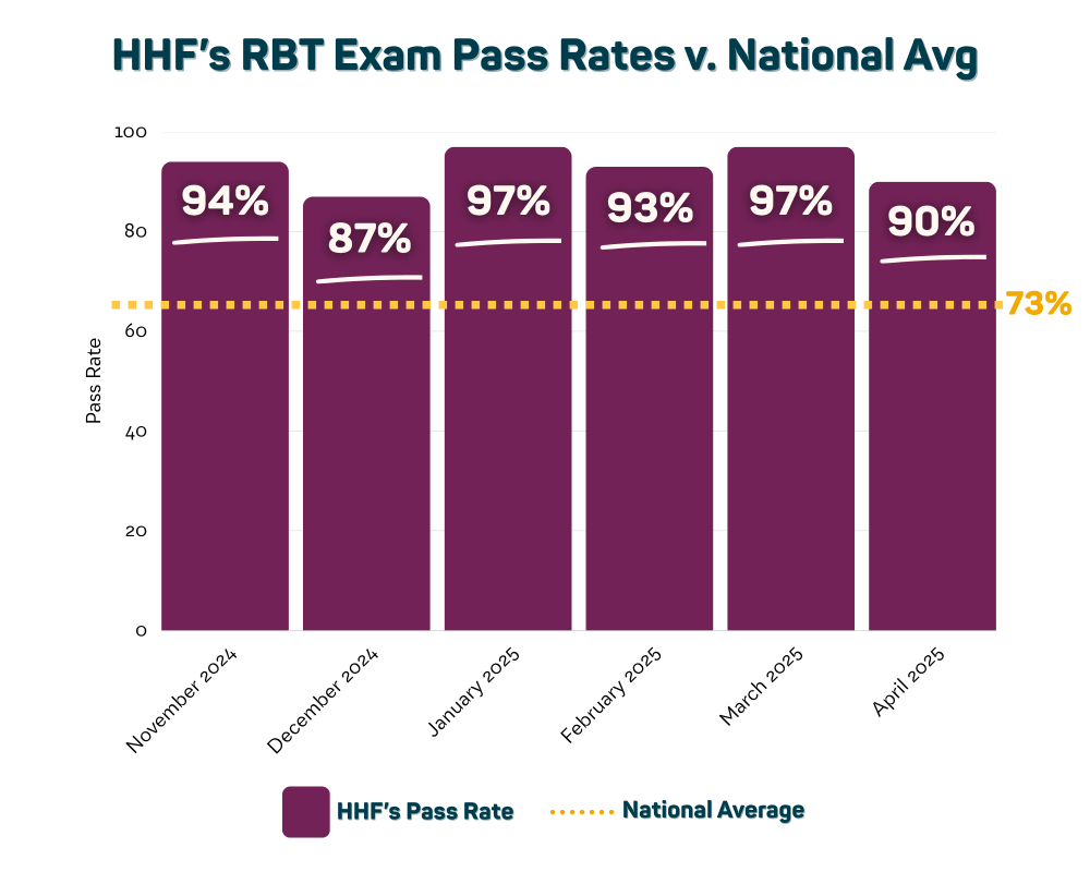 HHF's RBT Exam Pass Rates vs. National Average