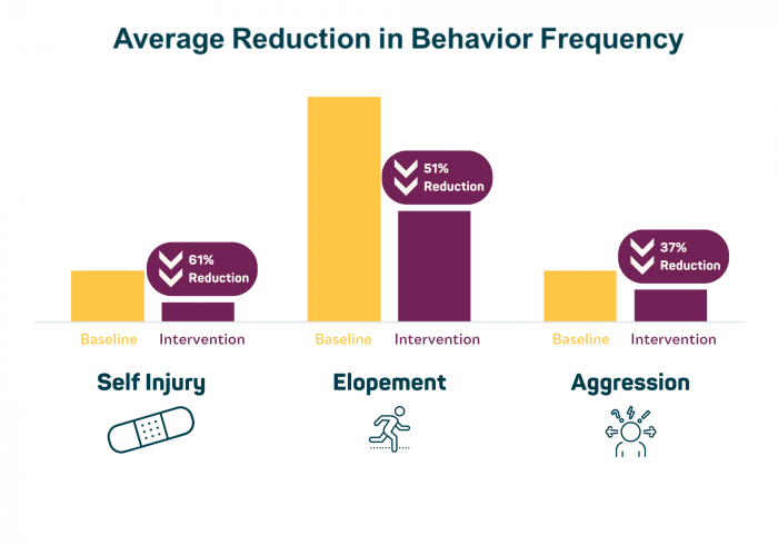 Average Reduction in Behavior Frequency